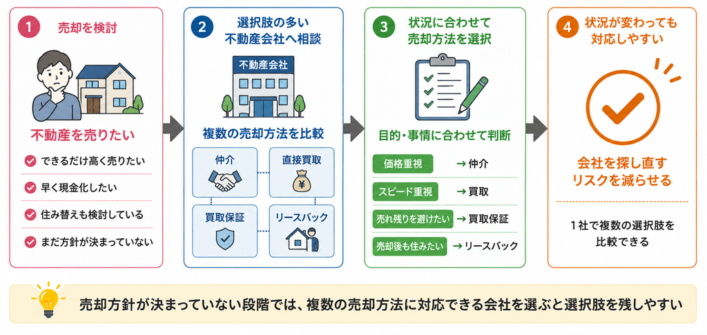不動産売却で、仲介・直接買取・買取保証・リースバックから目的に合った方法を選ぶ流れを示した図解
