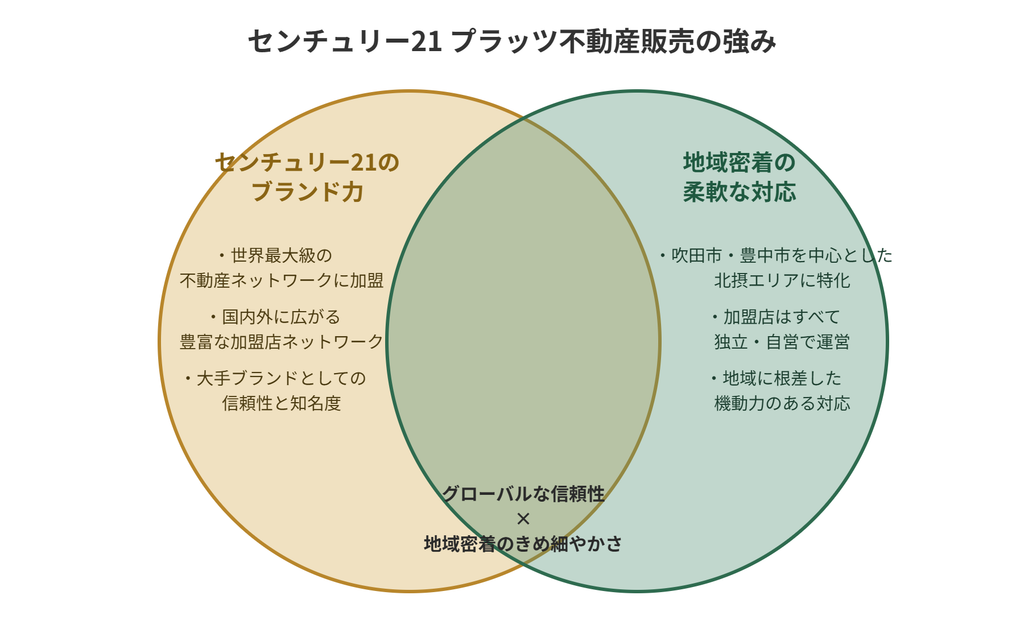 センチュリー21プラッツ不動産販売の強みを示す図