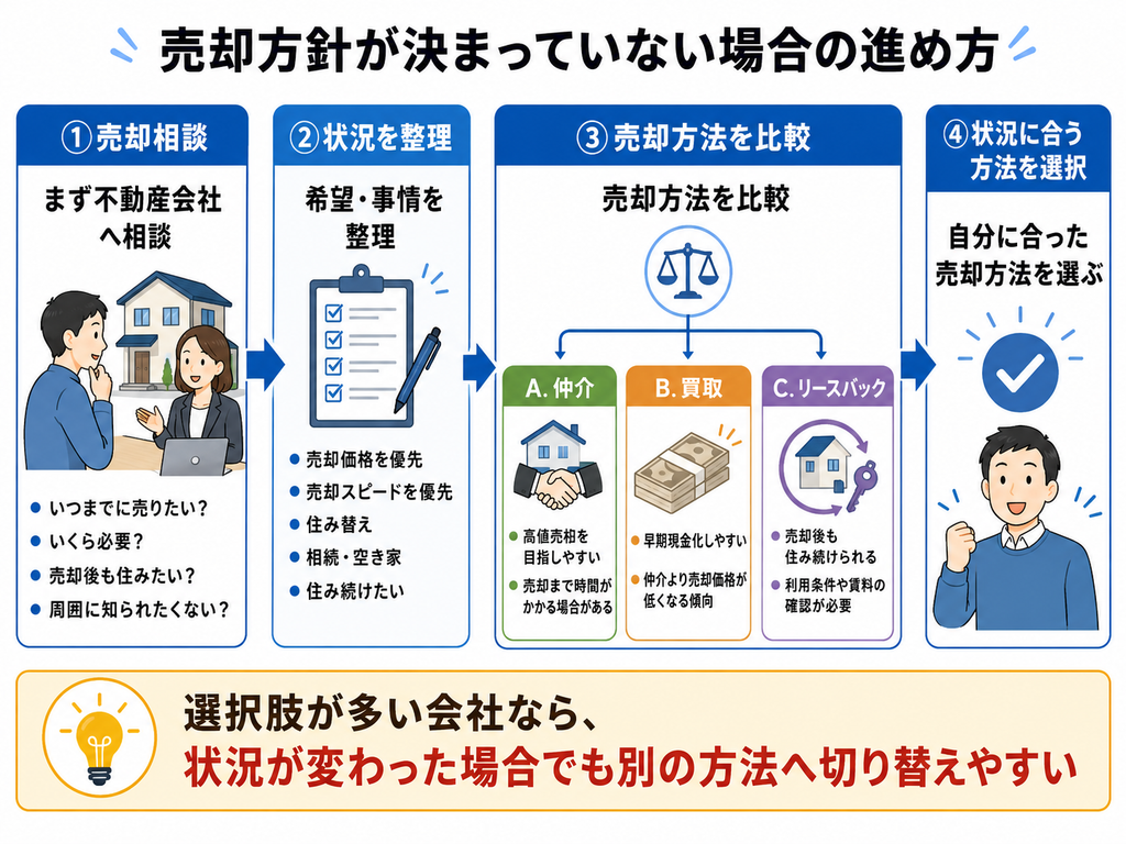 不動産売却の方針が決まっていない場合の進め方を示した4ステップのフロー図