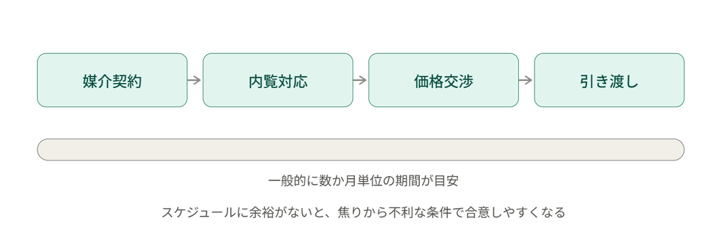 不動産売却にかかる一般的な流れの目安を示すタイムライン図 