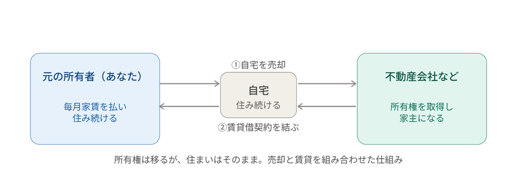 リースバックの仕組みを示す概念図。 