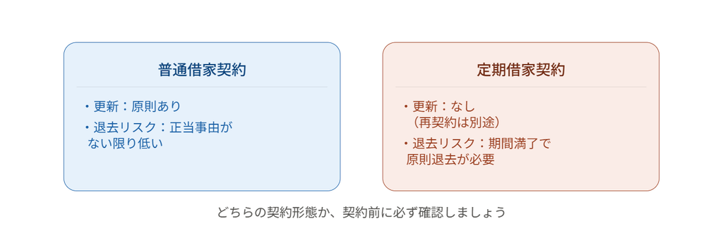 普通借家契約と定期借家契約の違いを比較する図。 