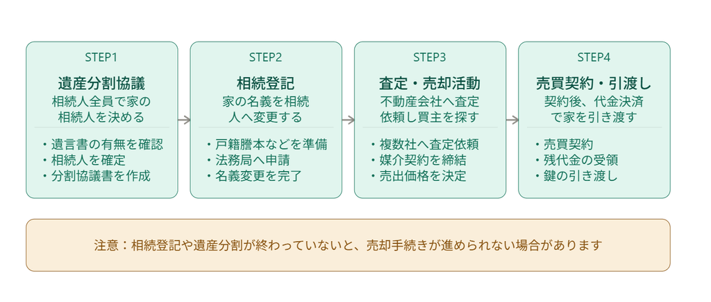 相続した家を売却するまでの4ステップの図解。 