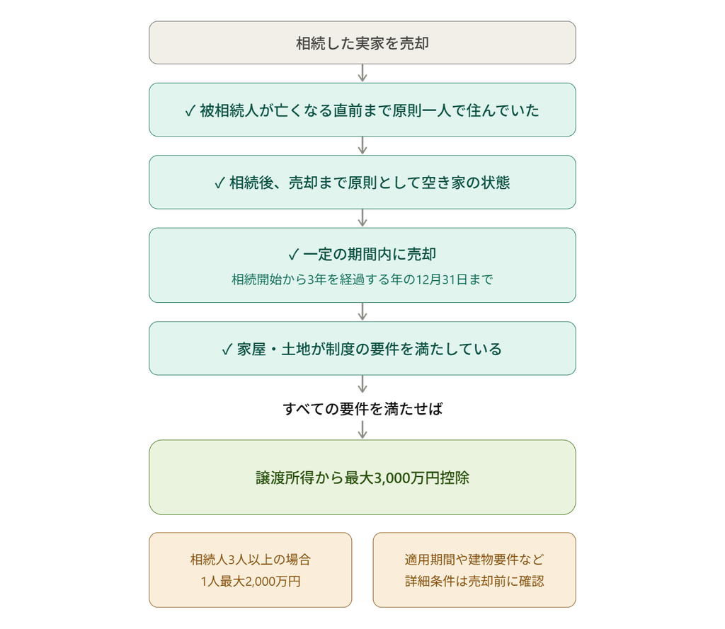 相続空き家の3,000万円特別控除を使える主な条件を示すチェックリスト図。