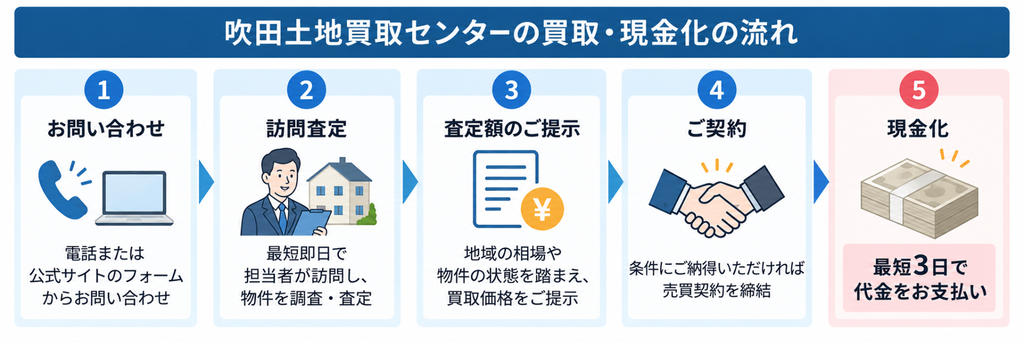 吹田土地買取センターで問い合わせから訪問査定、条件提示、契約、現金化まで進む流れ