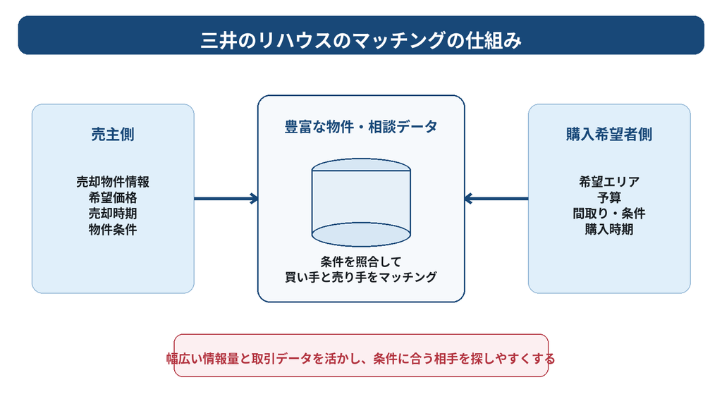 三井のリハウスが売主の物件情報と購入希望者の条件を照合してマッチングする仕組み