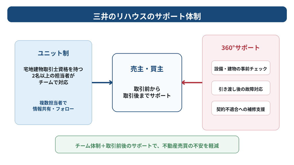 三井のリハウスのユニット制と360°サポートによる不動産売買の支援体制