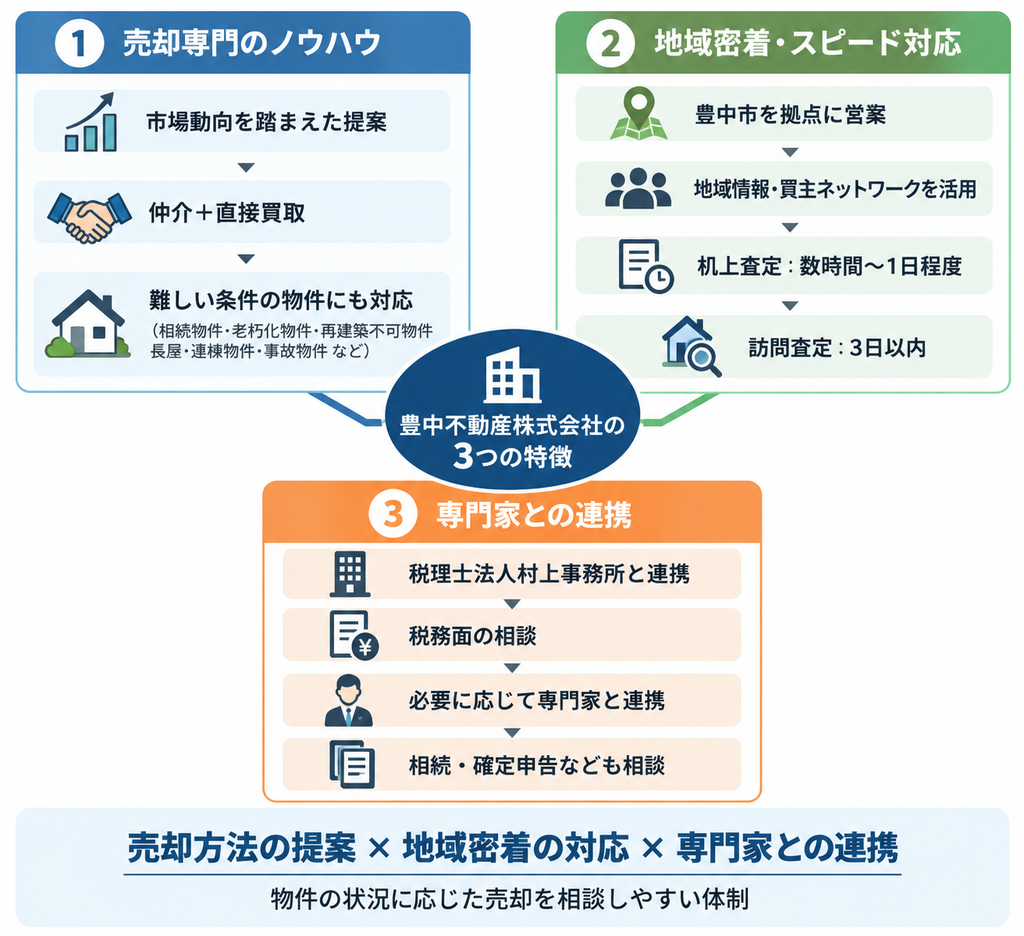 豊中不動産株式会社の3つの特徴を示した図 