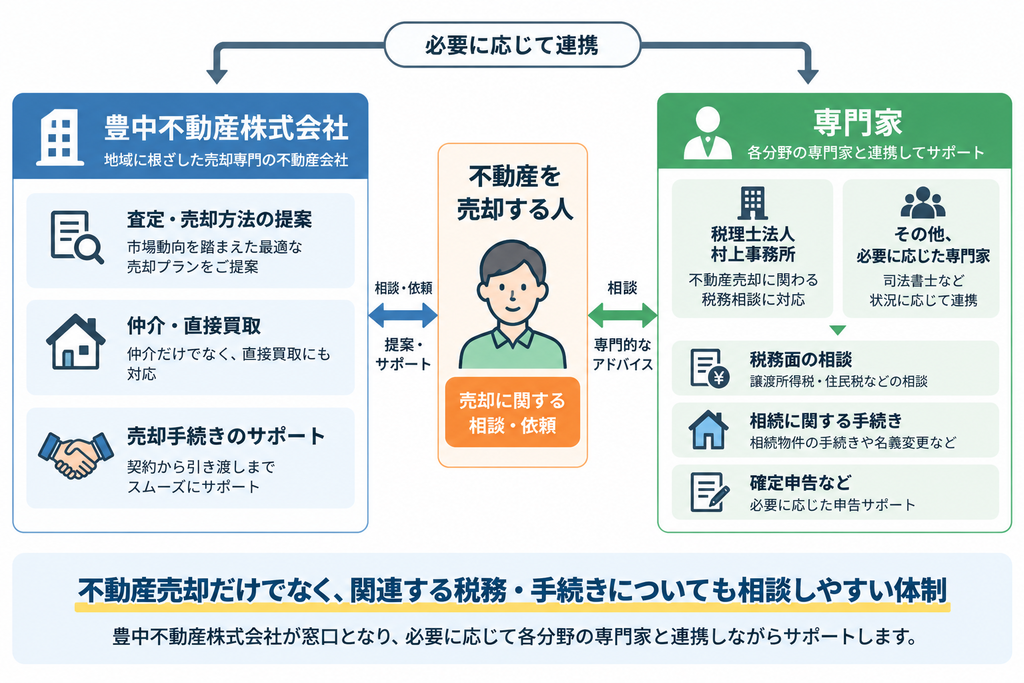 豊中不動産株式会社と専門家の連携体制を示した相関図。 