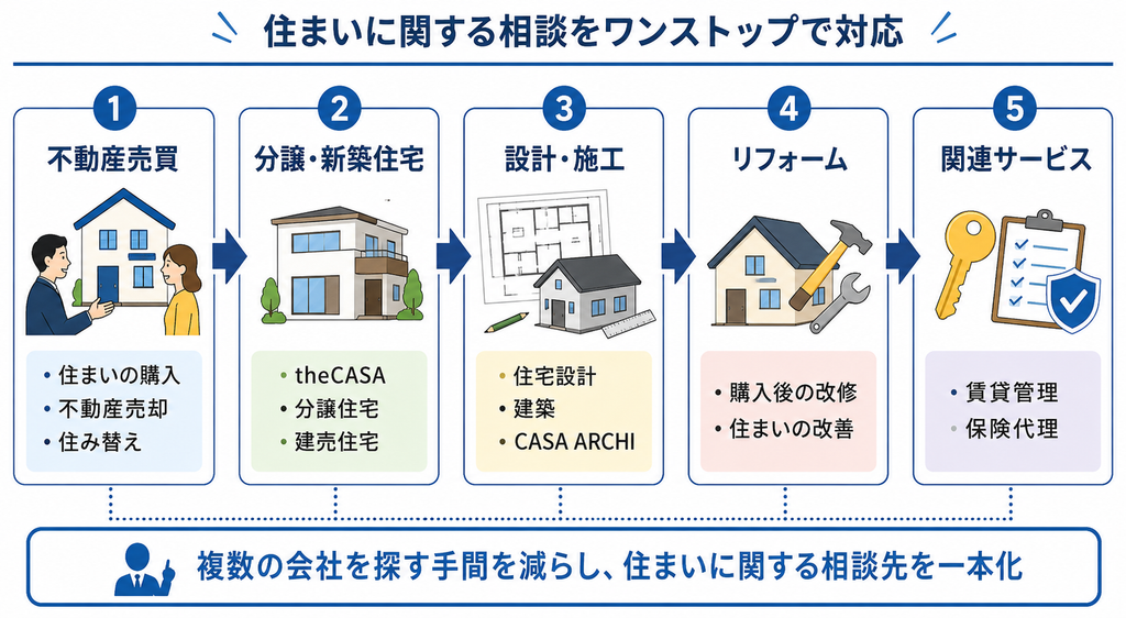 関西不動産販売株式会社のワンストップ体制を、不動産売買、分譲・新築住宅、設計・施工、リフォーム、関連サービスの5段階で示したフロー図。