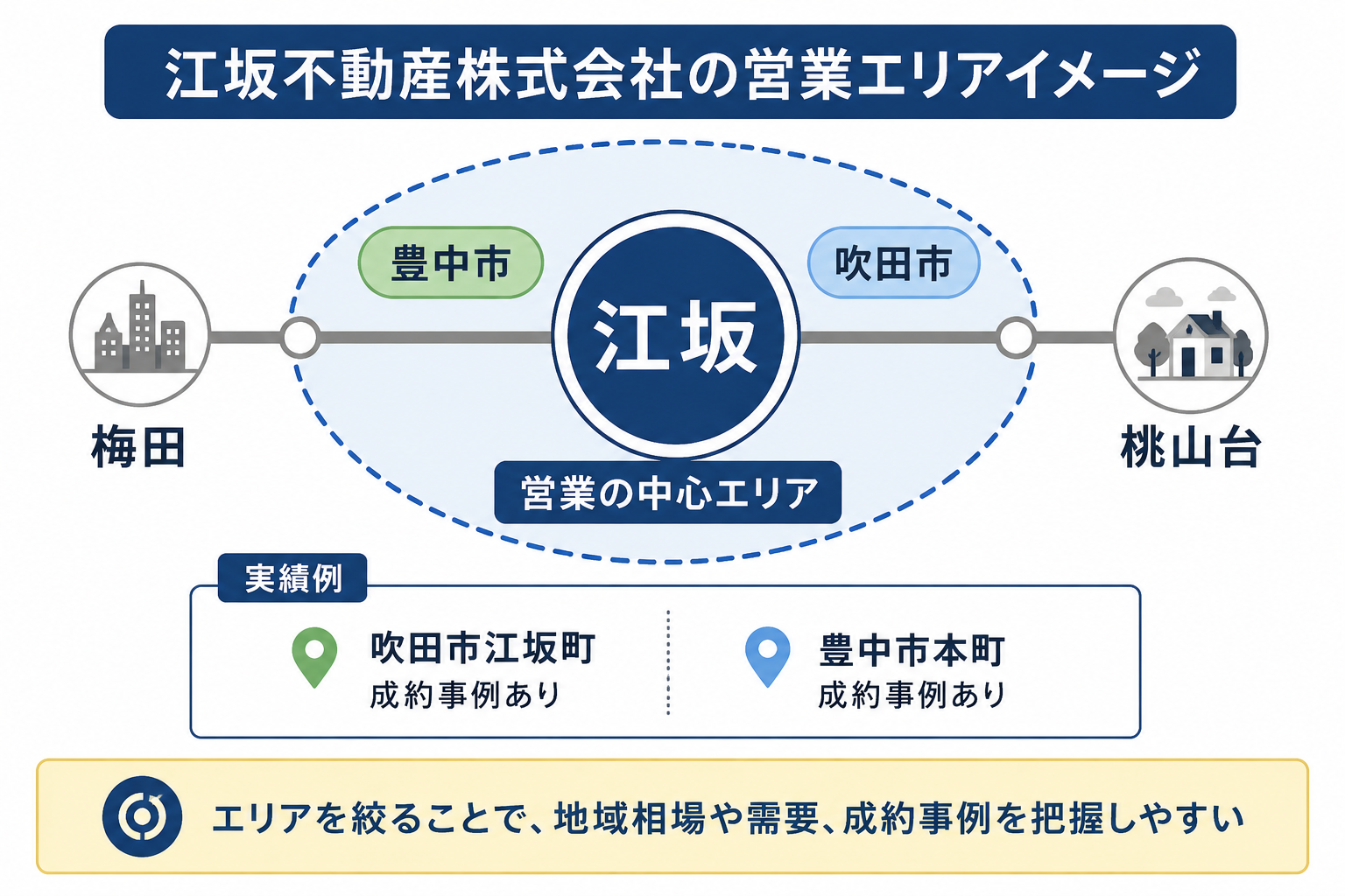 江坂不動産株式会社の営業エリアを示した図解。