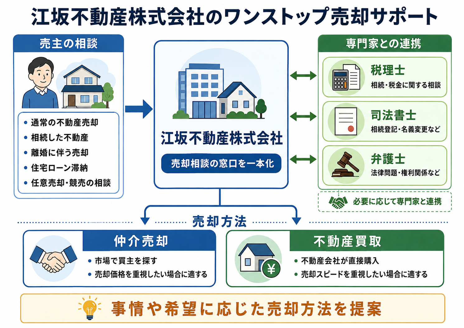 江坂不動産株式会社のワンストップ売却サポートを示した相関図。