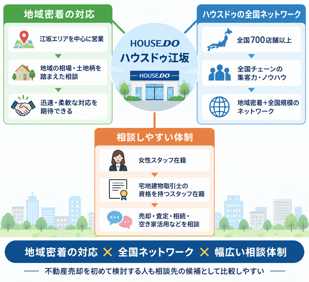 ハウスドゥ江坂の地域密着の対応、全国700店舗以上のネットワーク、女性スタッフや宅地建物取引士が在籍する相談体制をまとめた図解 