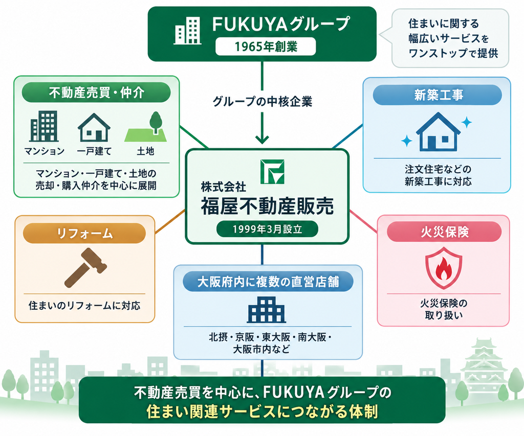 FUKUYAグループと株式会社福屋不動産販売の関係を示した概念図 