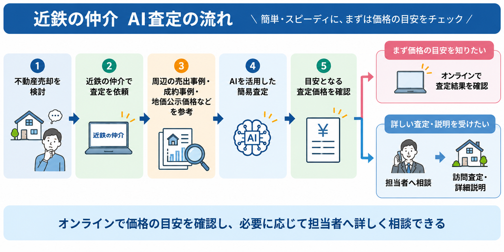 近鉄の仲介で不動産査定を依頼し、周辺の売出事例・成約事例・地価公示価格などを参考にAIで簡易査定を行い、目安となる査定価格を確認した後、オンライン確認または担当者への相談・訪問査定へ進む流れを示した図解 