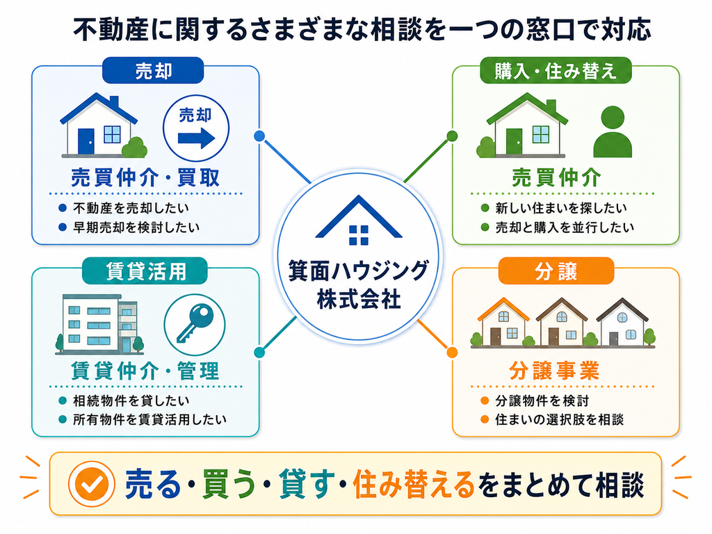 箕面ハウジング株式会社を中心に、売却、購入・住み替え、賃貸活用、分譲の4つの相談内容がつながっており、不動産に関するさまざまな相談を一つの窓口でまとめて対応できることを示した図解