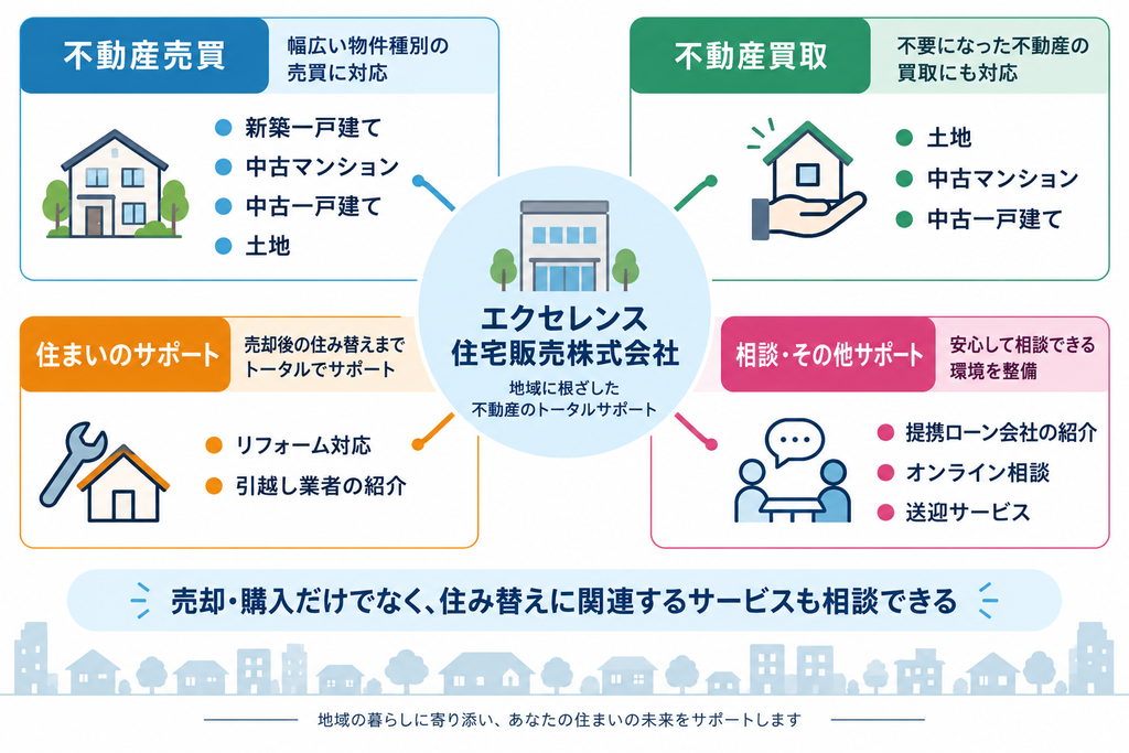 エクセレンス住宅販売株式会社の不動産売買・不動産買取・リフォームや引越し・オンライン相談などの対応サービスを示した相関図 