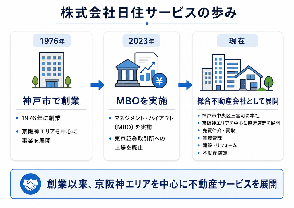 株式会社日住サービスの1976年の創業、2023年のMBO実施、現在の総合不動産会社としての事業展開を時系列で示した図解