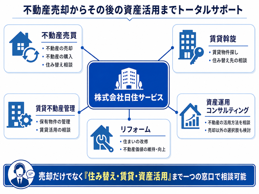 株式会社日住サービスを中心に、不動産売買、賃貸斡旋、賃貸不動産管理、資産運用コンサルティング、リフォームの5サービスへつながる相関図。不動産売却から住み替え・賃貸・資産活用まで一つの窓口で相談できることを示している。