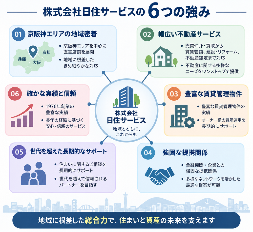 株式会社日住サービスの6つの強みとして、京阪神エリアでの地域密着、豊富な賃貸管理物件、強固な提携関係、世代を超えた長期的なサポート、幅広い不動産ニーズへの対応、総合力を活かした提案力を示した図解。